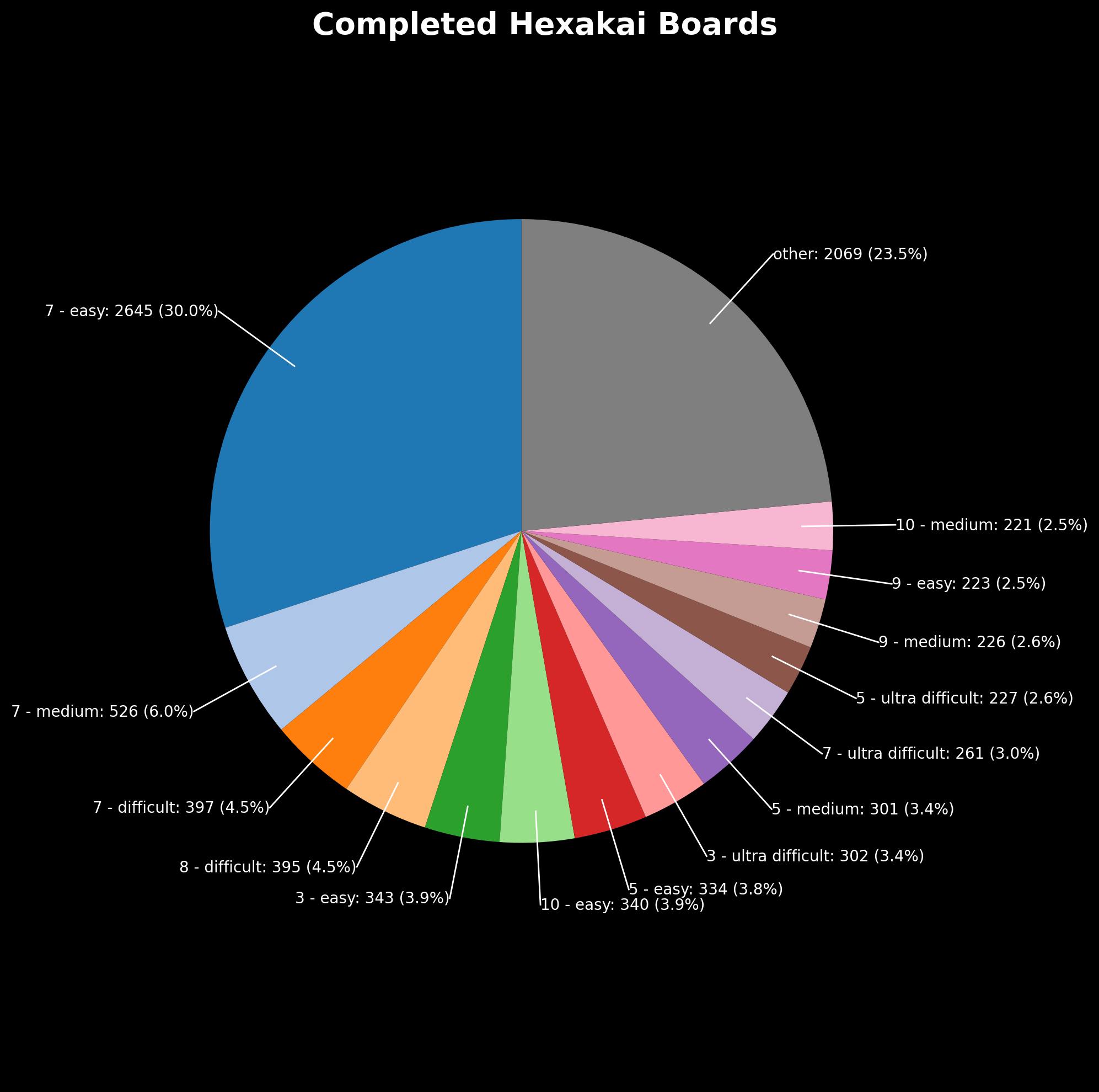 Hexakai Boards Completed Pie Chart